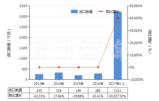 2013-2017年2月中國(guó)其他用未曝光彩色硬片及平面軟片(邊長(zhǎng)≤255mm)(HS37019100)進(jìn)口量及增速統(tǒng)計(jì)